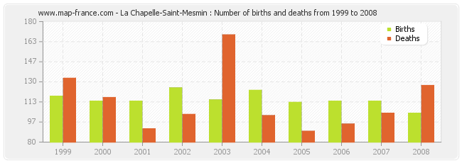La Chapelle-Saint-Mesmin : Number of births and deaths from 1999 to 2008